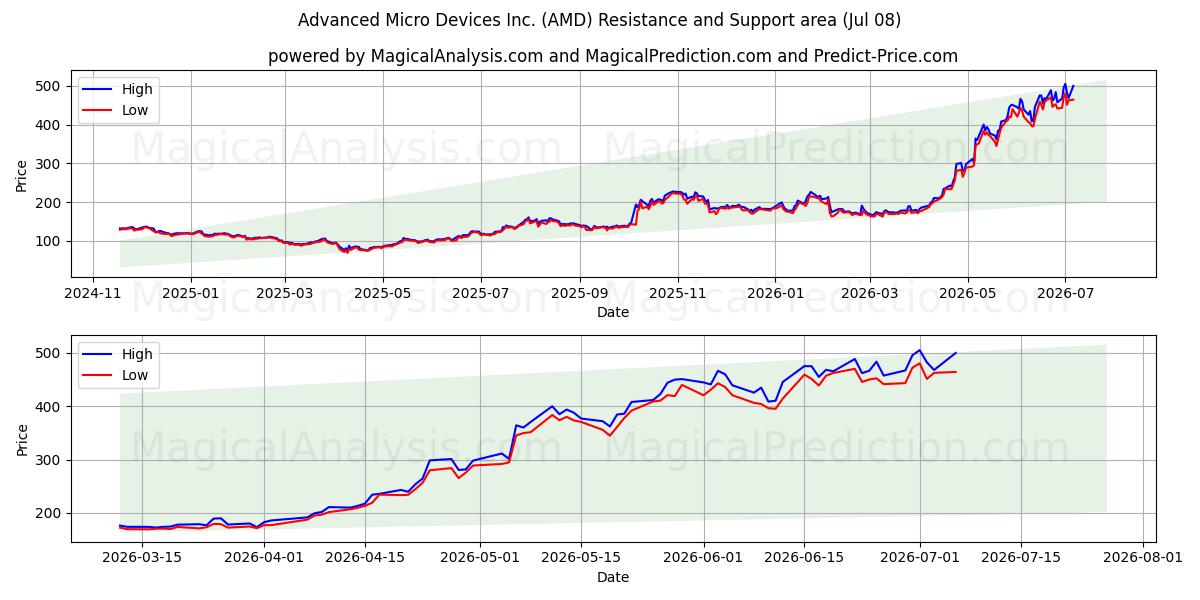  Advanced Micro Devices Inc. (AMD) Support and Resistance area (07 Jul) 