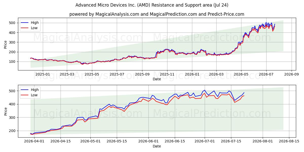  Advanced Micro Devices Inc. (AMD) Support and Resistance area (23 Jul) 
