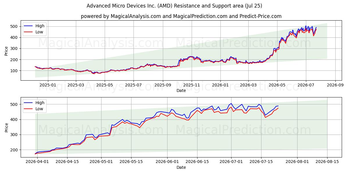  Advanced Micro Devices Inc. (AMD) Support and Resistance area (24 Jul) 
