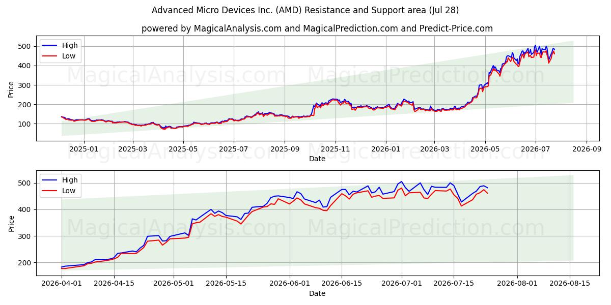  Advanced Micro Devices Inc. (AMD) Support and Resistance area (27 Jul) 