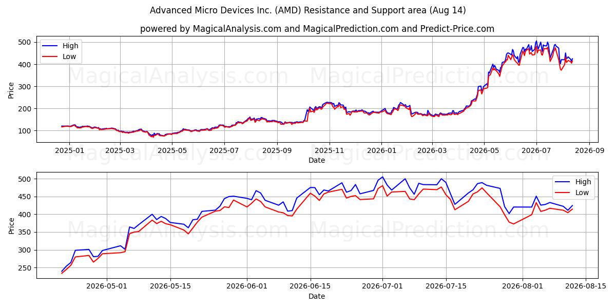  Advanced Micro Devices Inc. (AMD) Support and Resistance area (13 Aug) 