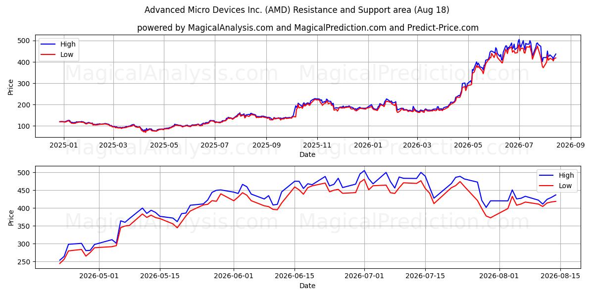  Advanced Micro Devices Inc. (AMD) Support and Resistance area (17 Aug) 