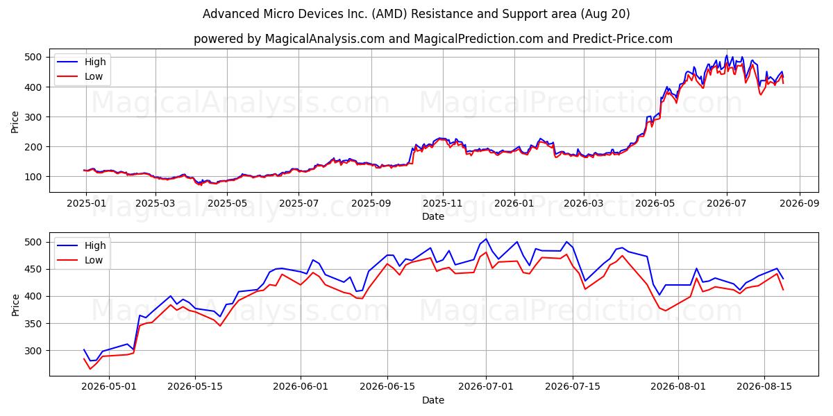  Advanced Micro Devices Inc. (AMD) Support and Resistance area (19 Aug) 