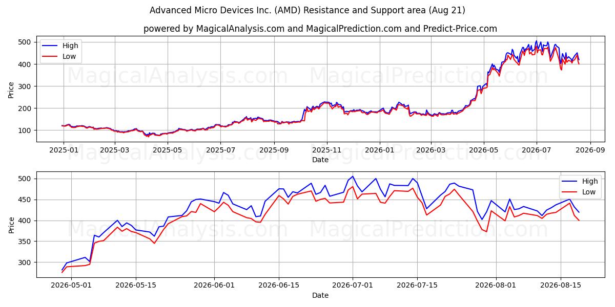  Advanced Micro Devices Inc. (AMD) Support and Resistance area (20 Aug) 