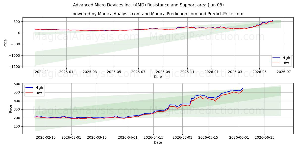  Advanced Micro Devices Inc. (AMD) Support and Resistance area (04 Jun) 