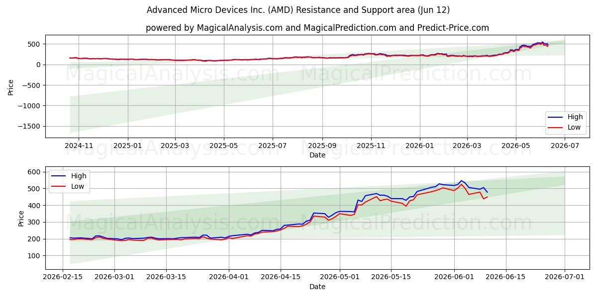  Advanced Micro Devices Inc. (AMD) Support and Resistance area (11 Jun) 