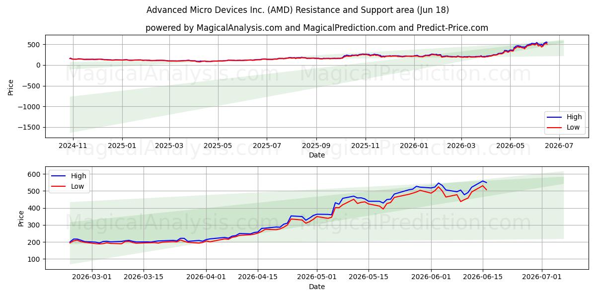  Advanced Micro Devices Inc. (AMD) Support and Resistance area (17 Jun) 