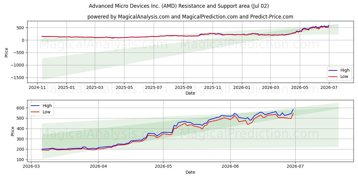  Advanced Micro Devices Inc. (AMD) Support and Resistance area (01 Jul) 
