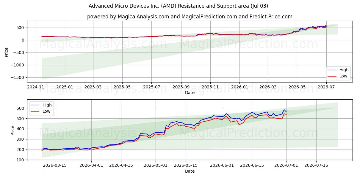  Advanced Micro Devices Inc. (AMD) Support and Resistance area (02 Jul) 