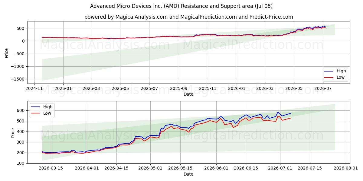  Advanced Micro Devices Inc. (AMD) Support and Resistance area (07 Jul) 