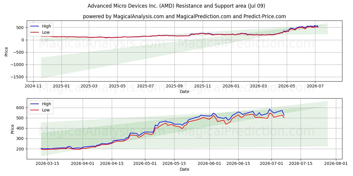  Advanced Micro Devices Inc. (AMD) Support and Resistance area (08 Jul) 