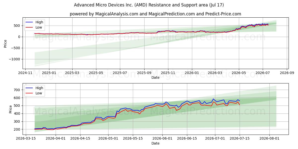  Advanced Micro Devices Inc. (AMD) Support and Resistance area (15 Jul) 