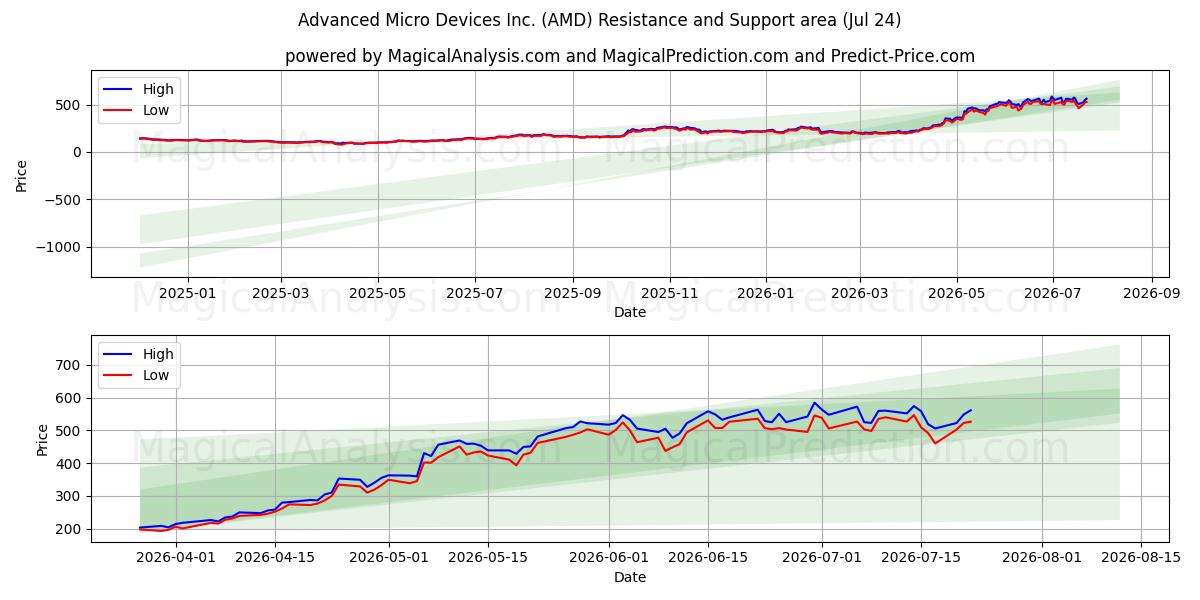  Advanced Micro Devices Inc. (AMD) Support and Resistance area (23 Jul) 