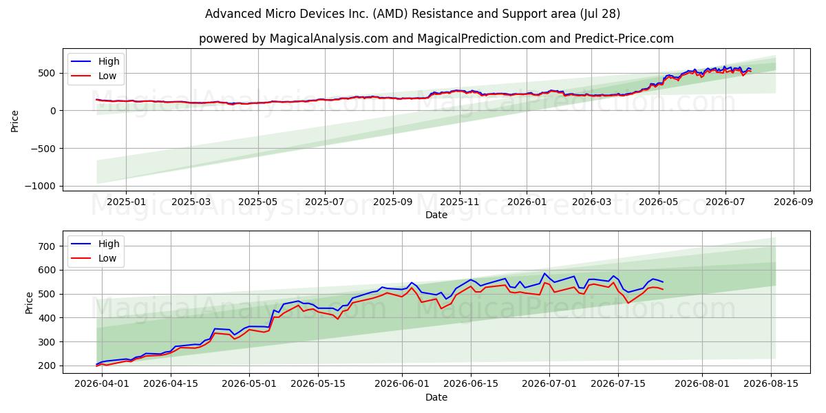  Advanced Micro Devices Inc. (AMD) Support and Resistance area (27 Jul) 