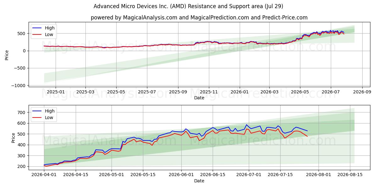  Advanced Micro Devices Inc. (AMD) Support and Resistance area (28 Jul) 