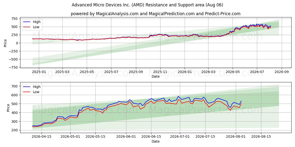  Advanced Micro Devices Inc. (AMD) Support and Resistance area (05 Aug) 