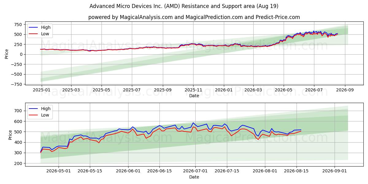  Advanced Micro Devices Inc. (AMD) Support and Resistance area (17 Aug) 