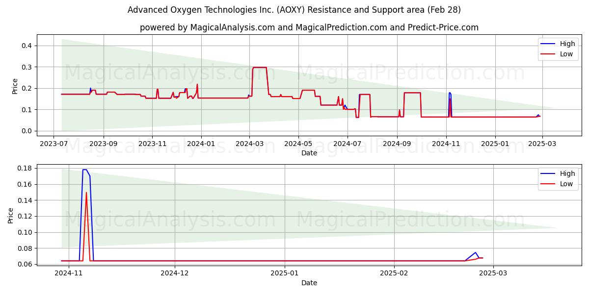  Advanced Oxygen Technologies Inc. (AOXY) Support and Resistance area (14 Mar) 
