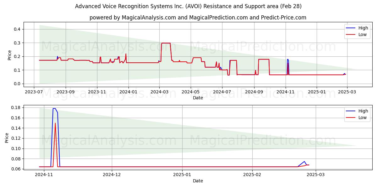  Advanced Voice Recognition Systems Inc. (AVOI) Support and Resistance area (28 Feb) 