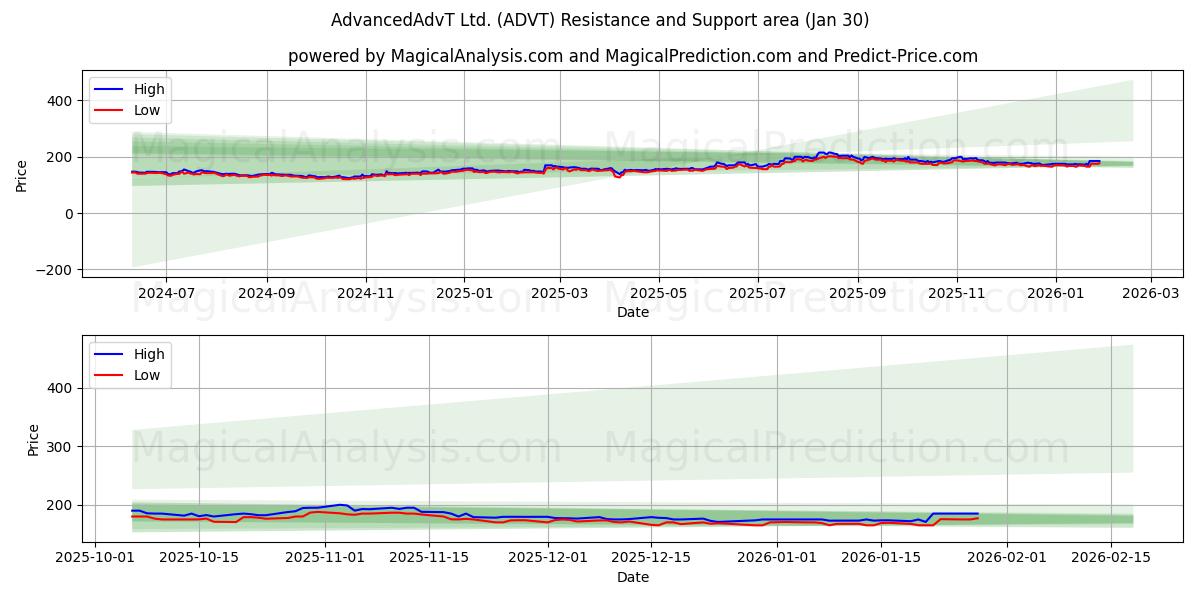  AdvancedAdvT Ltd. (ADVT) Support and Resistance area (29 Jan) 