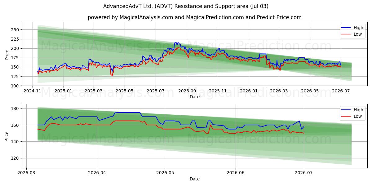  AdvancedAdvT Ltd. (ADVT) Support and Resistance area (02 Jul) 