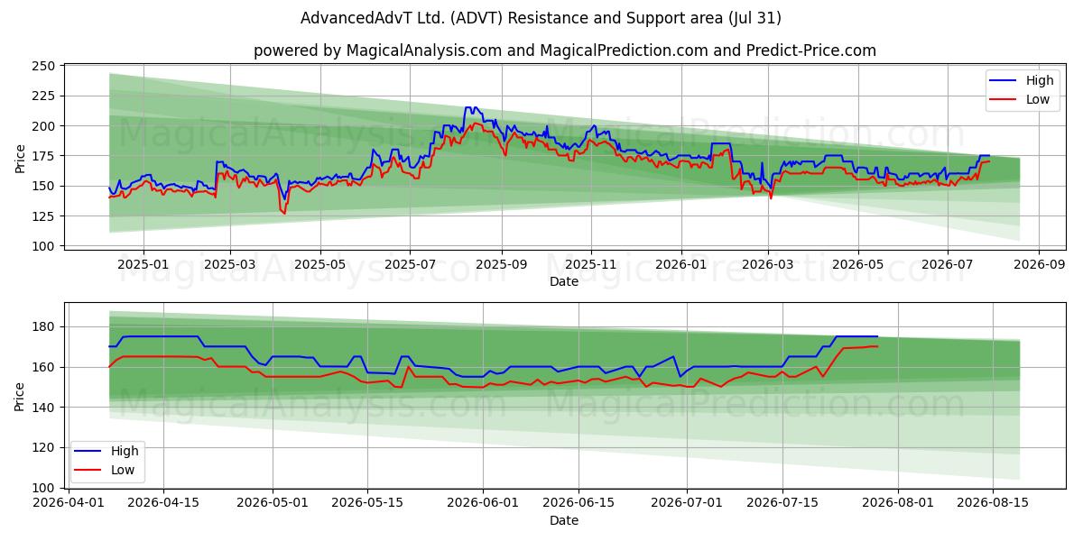  AdvancedAdvT Ltd. (ADVT) Support and Resistance area (30 Jul) 