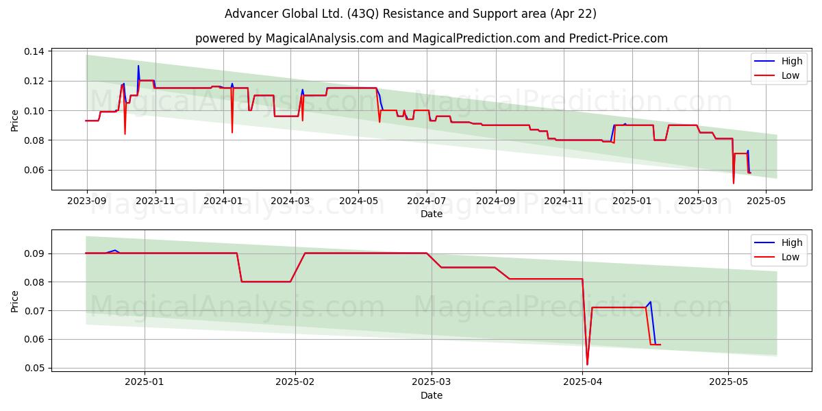  Advancer Global Ltd. (43Q) Support and Resistance area (22 Apr) 