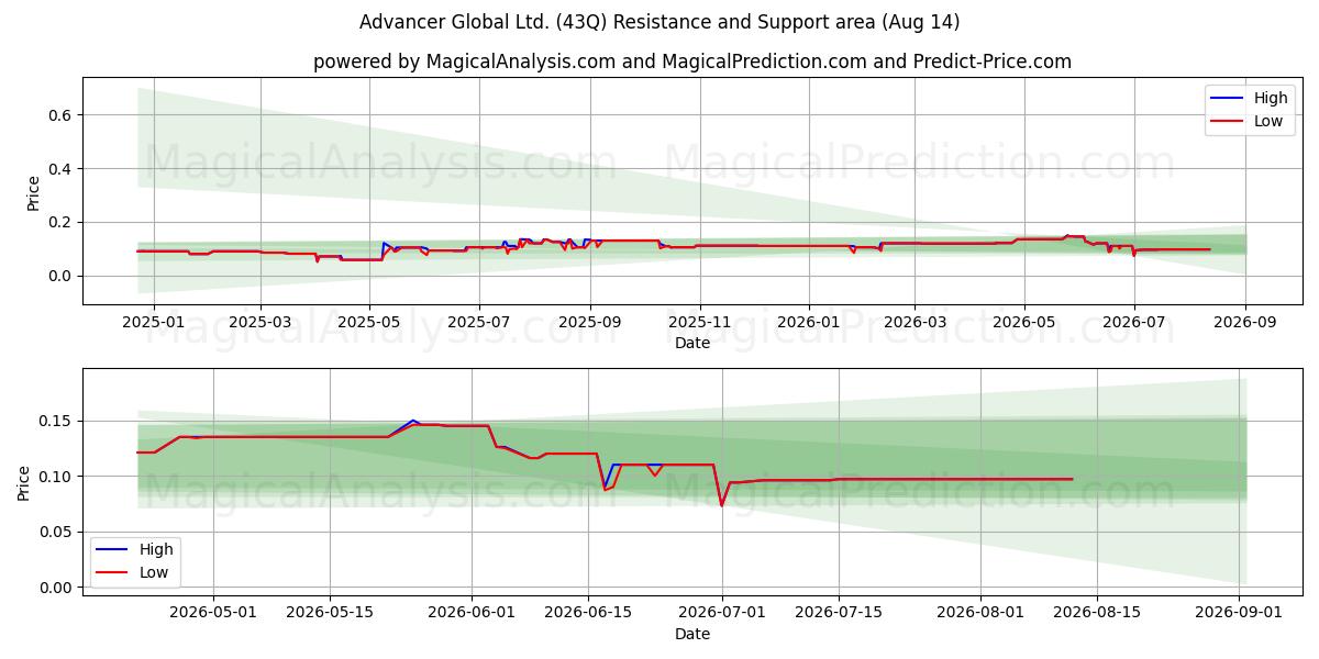  Advancer Global Ltd. (43Q) Support and Resistance area (13 Aug) 