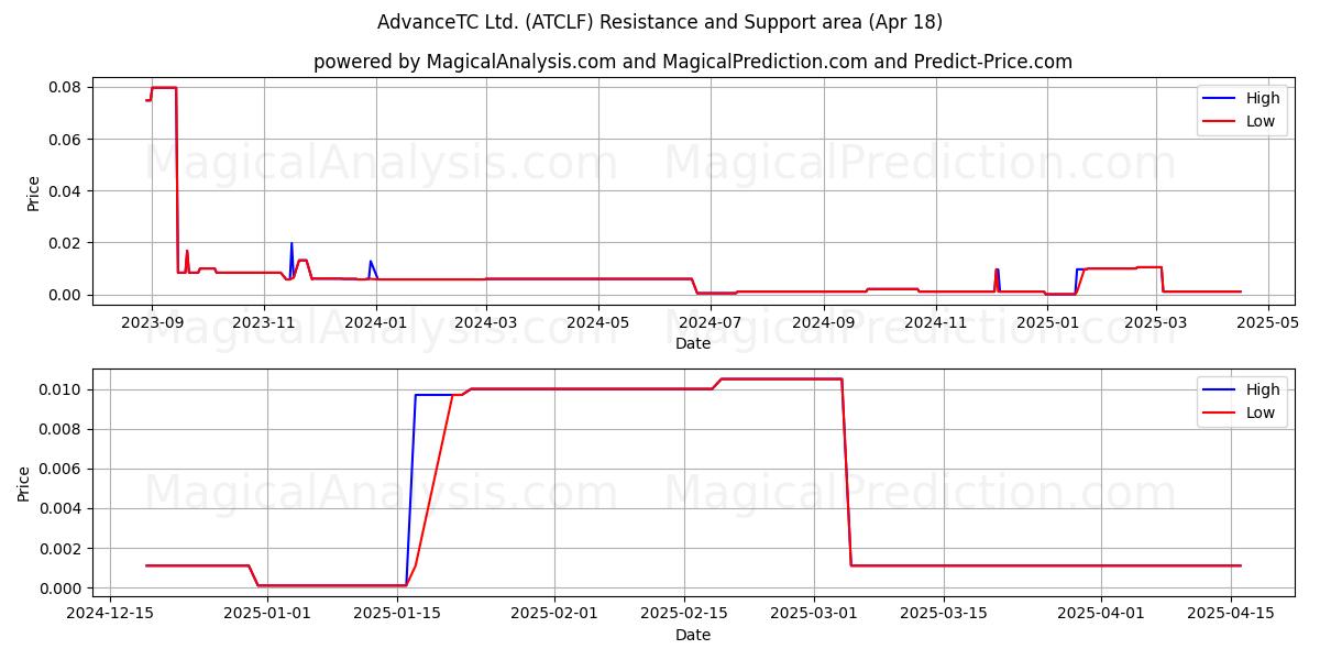  AdvanceTC Ltd. (ATCLF) Support and Resistance area (18 Apr) 