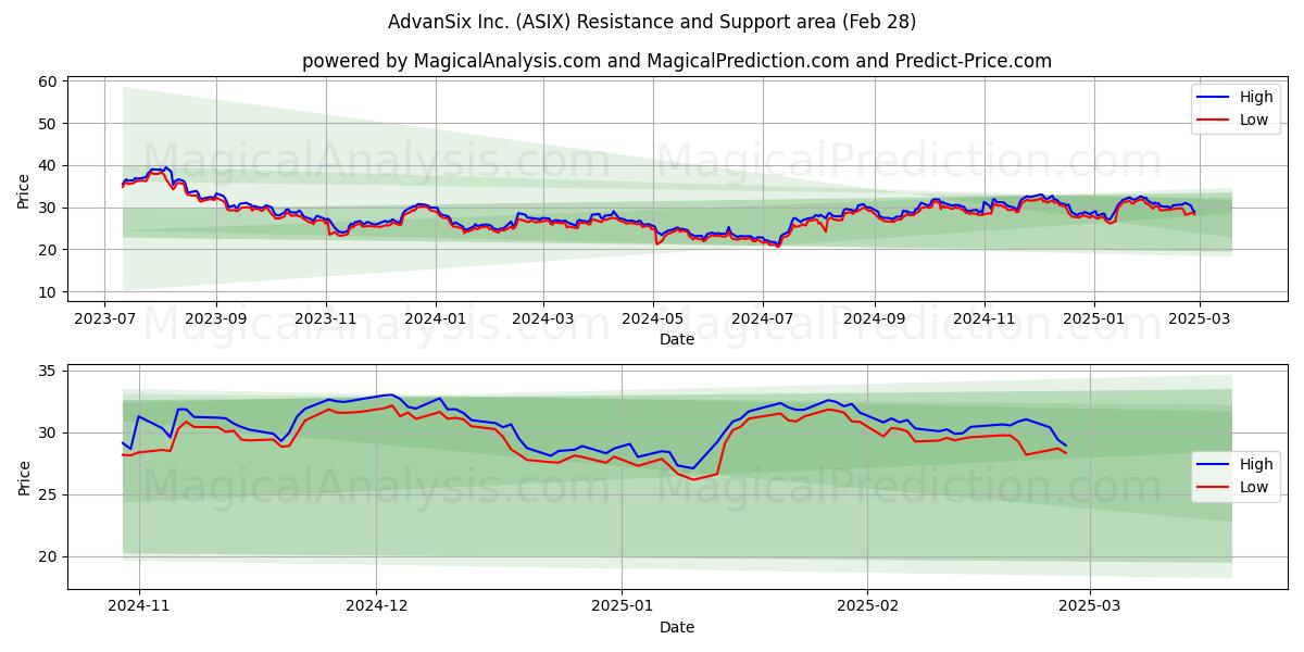  AdvanSix Inc. (ASIX) Support and Resistance area (14 Mar) 