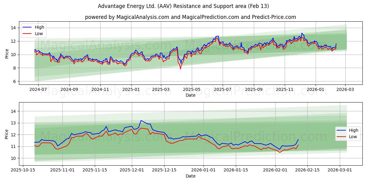  Advantage Energy Ltd. (AAV) Support and Resistance area (12 Feb) 
