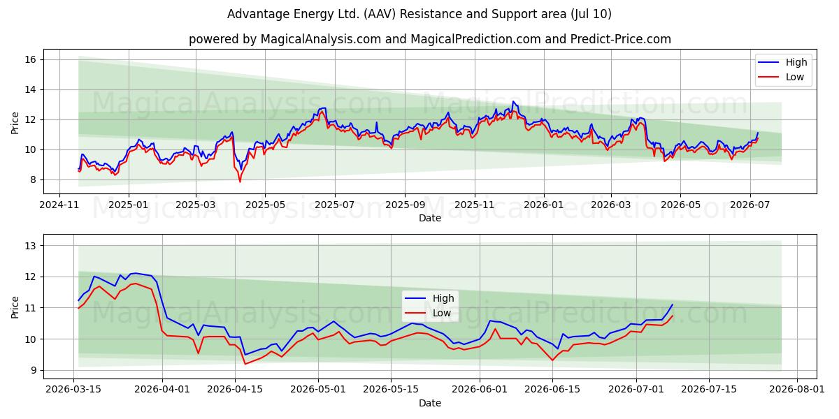  Advantage Energy Ltd. (AAV) Support and Resistance area (09 Jul) 