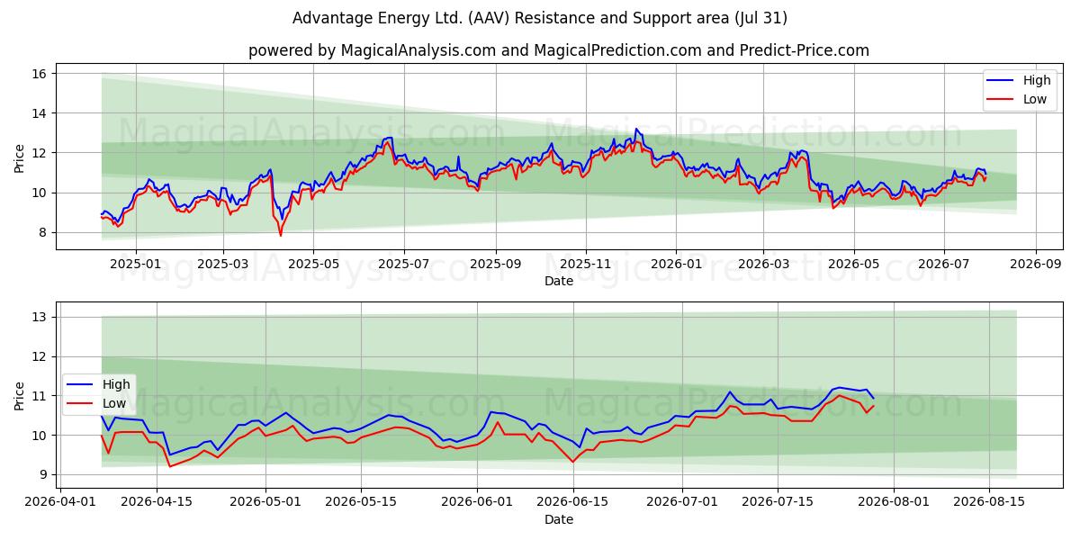  Advantage Energy Ltd. (AAV) Support and Resistance area (30 Jul) 