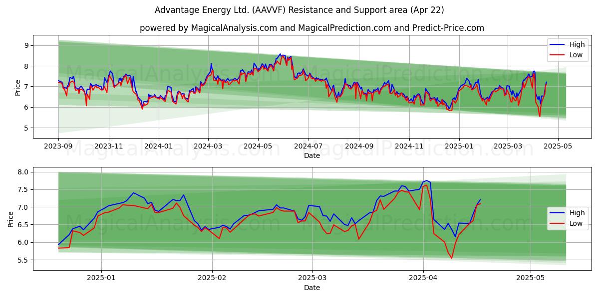  Advantage Energy Ltd. (AAVVF) Support and Resistance area (22 Apr) 