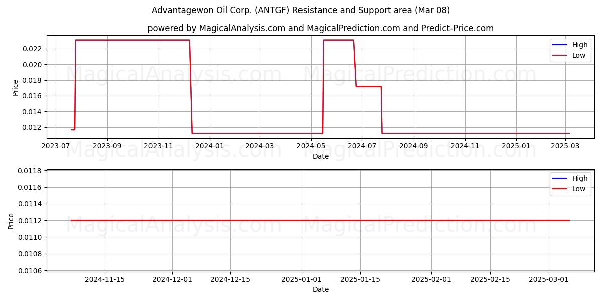  Advantagewon Oil Corp. (ANTGF) Support and Resistance area (14 Mar) 