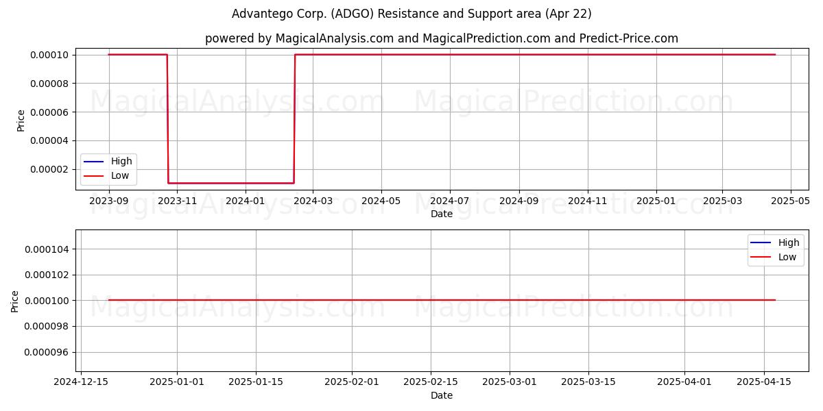  Advantego Corp. (ADGO) Support and Resistance area (22 Apr) 
