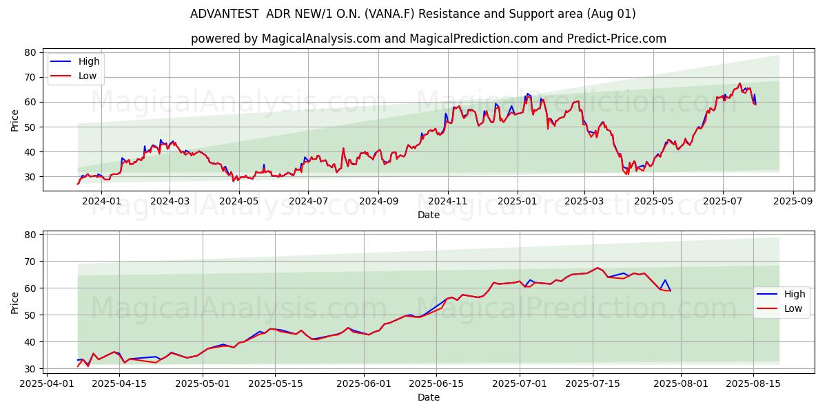  ADVANTEST  ADR NEW/1 O.N. (VANA.F) Support and Resistance area (31 Jul) 