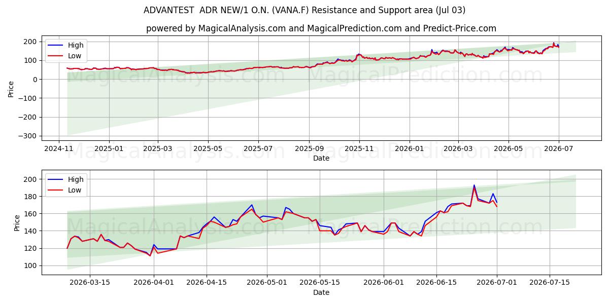  ADVANTEST  ADR NEW/1 O.N. (VANA.F) Support and Resistance area (02 Jul) 