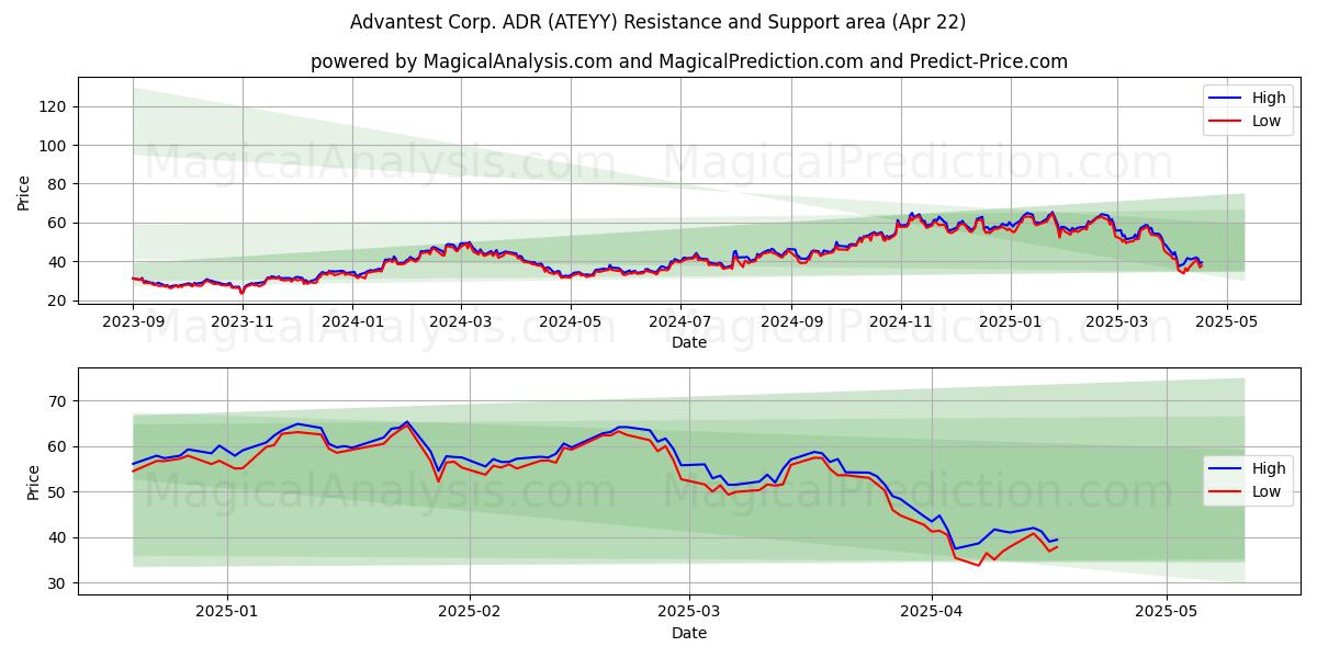  Advantest Corp. ADR (ATEYY) Support and Resistance area (22 Apr) 
