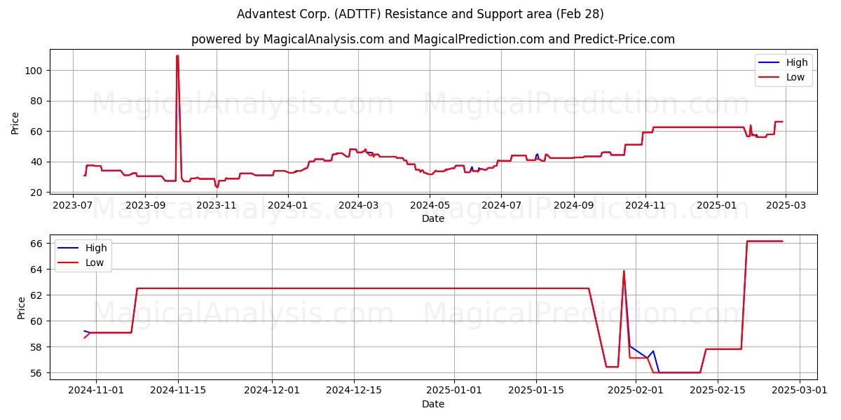 Advantest Corp. (ADTTF) Support and Resistance area (14 Mar) 