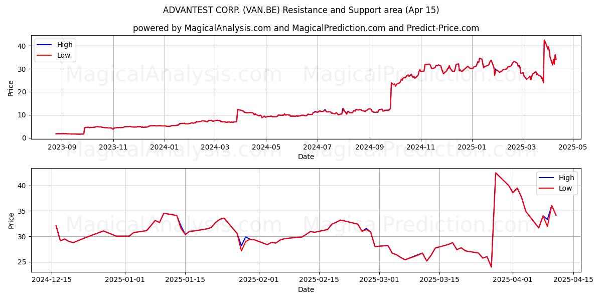  ADVANTEST CORP. (VAN.BE) Support and Resistance area (15 Apr) 