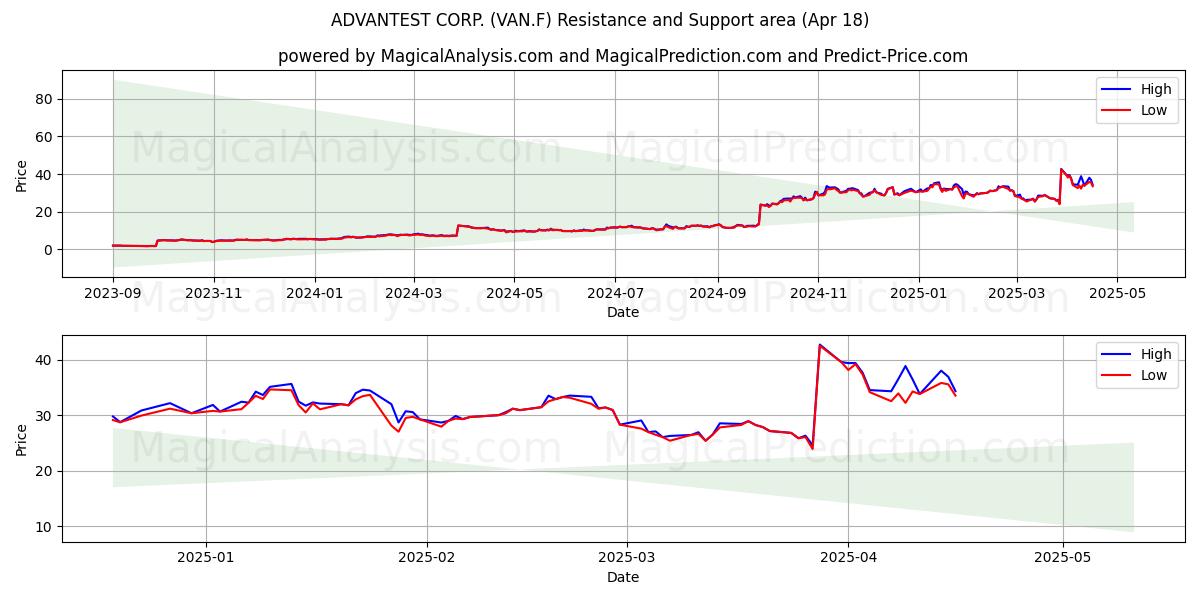  ADVANTEST CORP. (VAN.F) Support and Resistance area (18 Apr) 