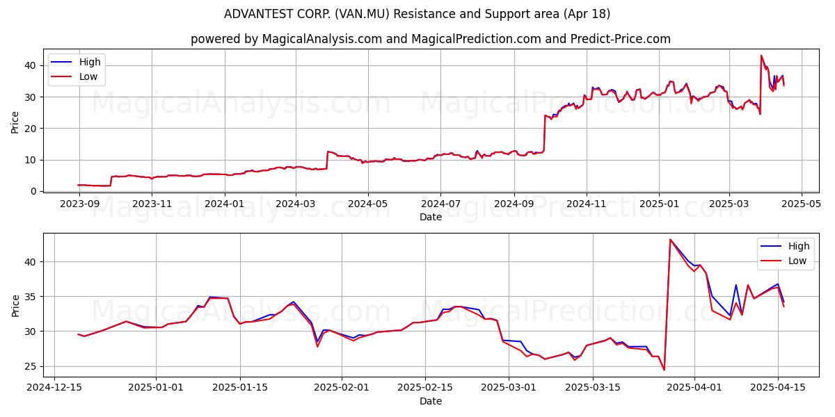  ADVANTEST CORP. (VAN.MU) Support and Resistance area (18 Apr) 