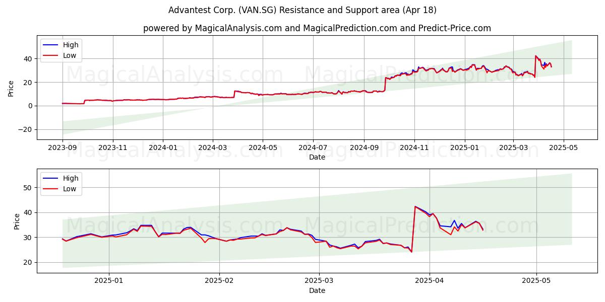  Advantest Corp. (VAN.SG) Support and Resistance area (18 Apr) 