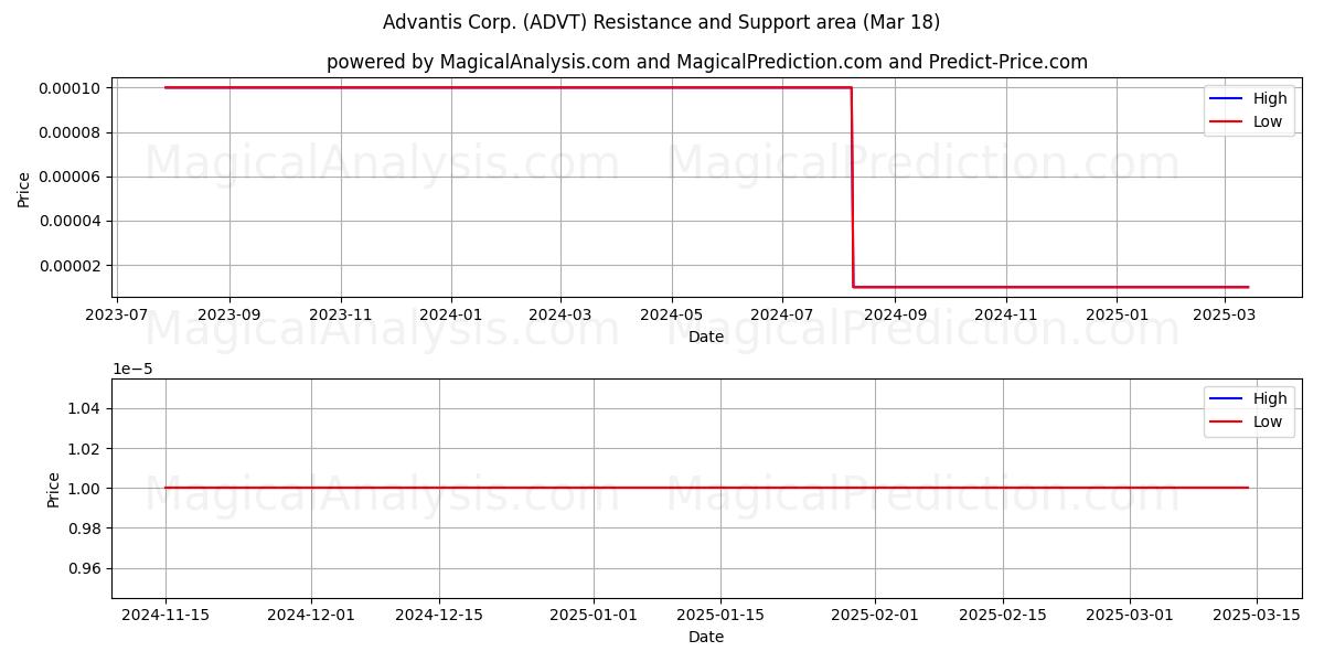  Advantis Corp. (ADVT) Support and Resistance area (18 Mar) 