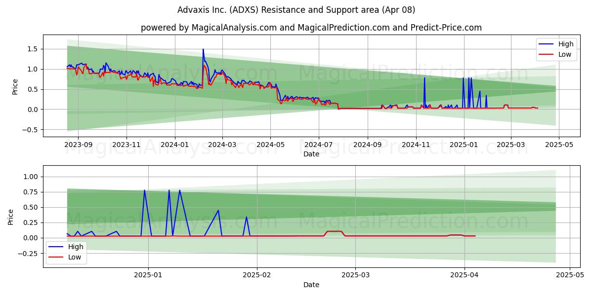  Advaxis Inc. (ADXS) Support and Resistance area (08 Apr) 