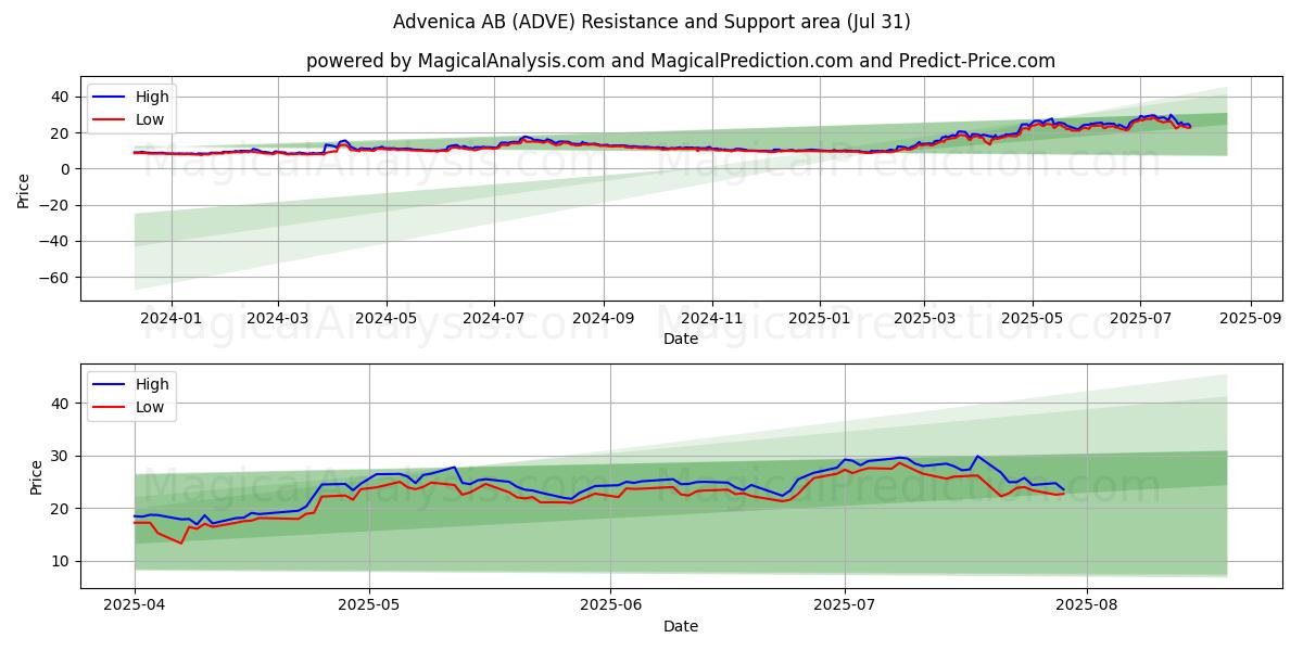  Advenica AB (ADVE) Support and Resistance area (30 Jul) 