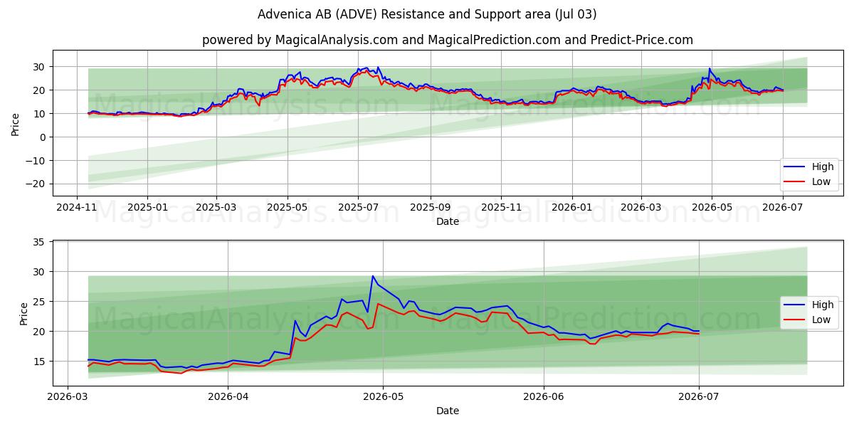  Advenica AB (ADVE) Support and Resistance area (02 Jul) 