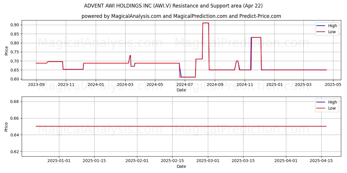  ADVENT AWI HOLDINGS INC (AWI.V) Support and Resistance area (22 Apr) 