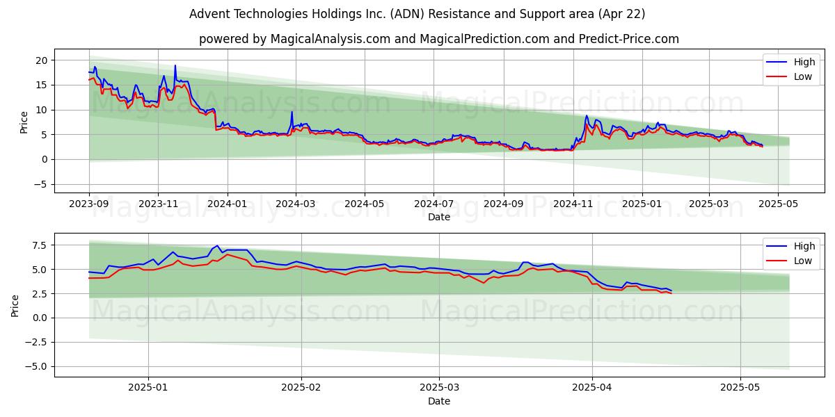  Advent Technologies Holdings Inc. (ADN) Support and Resistance area (22 Apr) 